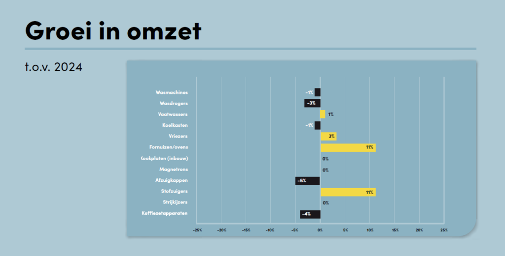 Groei In Omzet