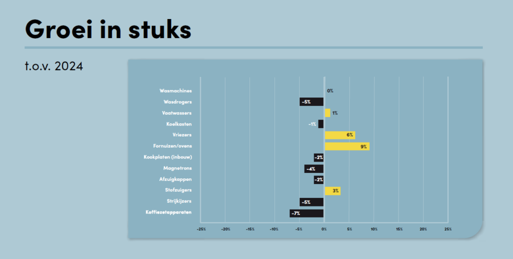 Groei In Stuks