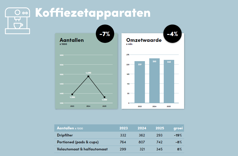 Koffieapparaten 2025