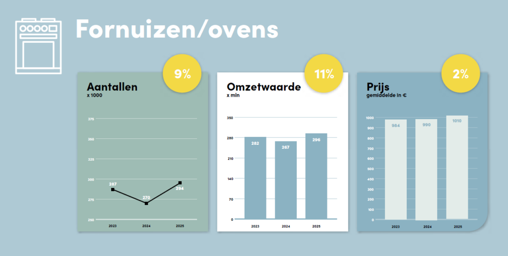 Ovens 2025