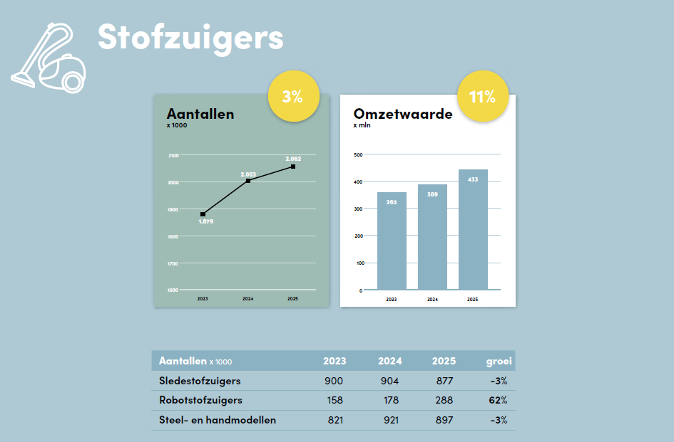 Stofzuigers 2025